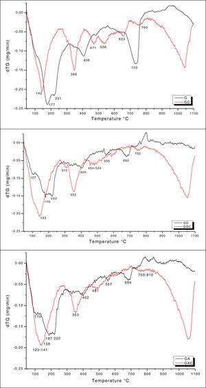 DTG thermal analysis of the mixtures prepared with G and NS.