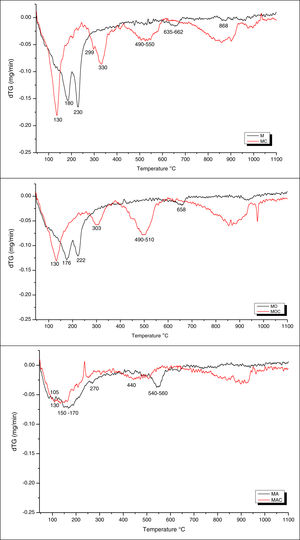 Thermal DTG analysis of the mixtures prepared with M and NS.
