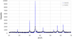 X-ray diffraction patterns of the MICRO and NANO starting powders corresponding to the crystal structure of NiZn(Fe2O4).