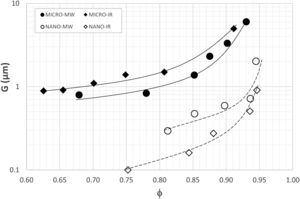 Relative density dependence of average grain size for the two studied granulometries (MICRO and NANO) sintered with both infrared radiation (IR) and microwaves (MW).