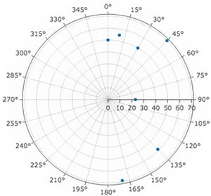 Variation of the number of intersections with the angle of the straight lines.