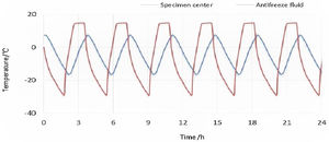 The details about the freeze–thaw cycle.