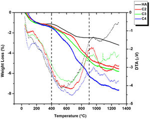 TGA/DTA analyses of synthesized powders: HA, C2, C3, C4. Three stages can be identified as a function of the temperature interval. Water loss (RT-400°C), carbonate decomposition (400–900°C) and dehydroxylation process (>900°C).