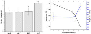 Accelerated in vitro degradation of sintered materials (n=3). (a) Weight loss after 8h in acidic medium, groups identified by the same superscripts are not statistically different (p>0.05), (b) weight loss, carbonate content and the “a” parameter relationship.
