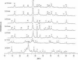Difractograma de los sólidos sintetizados a diferentes condiciones experimentales (tiempo de reacción). K: caolinita; P: pirofilita; C: cristobalita; Q: cuarzo; U: ulvoespinela; SAS: aluminosilicato de sodio; ZP: zeolita Na-P2; G: gismondina; S: sodalita; N: natrolita; A: analcima; Cn: cancrinita.