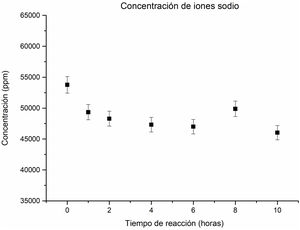 Comportamiento de los iones sodio en la solución.