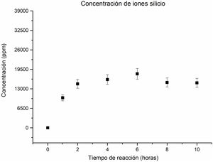 Comportamiento de los iones silicio en la solución.