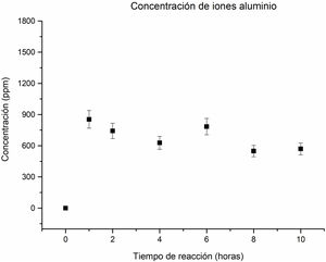 Comportamiento de los iones aluminio en la solución.