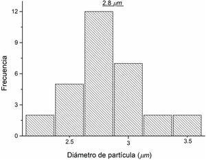 Histograma de tamaño de partícula de la cancrinita obtenido a partir de la imagen de MEB.