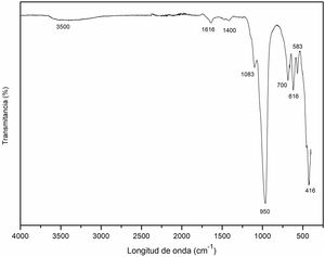 Espectro de la zeolita tipo cancrinita.
