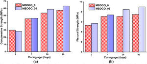 Mechanical strengths of cement mortar after curing for 2, 7, 28 and 90 days: (a) compressive and (b) flexural.