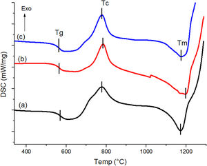 DSC curves for the glassy systems: (a) BG0, (b) BG-0.1%Ta, and (c) BG-0.5%Ta.