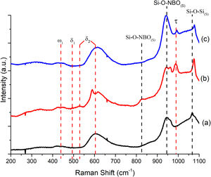 Raman spectra of glassy systems, (a) BG0, (b) BG-0.1%Ta and (c) BG-0.5%Ta.