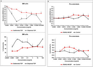 The effect of the α/βTCP on cell cytotoxicity. (A) Freshly isolated murine BM cells were seeded at a concentration of 5×104/ml in 96-well plate in the presence of increasing concentration of the TCP. Cell viability was assessed after 40h of incubation by colorimetric assay using MTT kit. Data represent mean±SD of a sample run in 4 repeats. The experiment was performed three times (n=12/sample). (B) Pre-osteoclasts were generated from BM cells upon culturing in the presence of M-CSF, followed by supplementation or not with 50ng/ml RANKL and 30ng/ml M-CSF (to drive or not the osteoclast differentiation). α/β-TCP was added to the plate at increasing concentrations 30min before the cell suspension. After 48h, the cell viability was assessed as described in (A). Data represent mean±SD of a sample run in 4 repeats. The experiment was performed three times (n=12/sample).