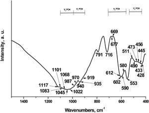 FTIR of the α/β-TCP, after thermal treatment at 1200°C for 2h.