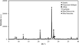 XRD patterns of Afyon clay sample with the different phases identified: quartz (08-7652), potassium feldspar (23-1766), albite (07-5008), kaolinite (13-2830), illite/muscovite (23-1597) and illite/smectite (29-1499).