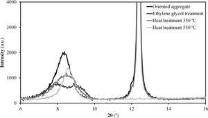 XRD diffractograms obtained for the clay fraction with the multiple analysis: oriented aggregate, glycolation with ethylene glycol and thermal treatments.