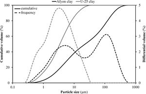 Particle size distribution (PSD) of Afyon clay sample obtained by laser diffraction. PSD of U-25 sample is also included for comparison.