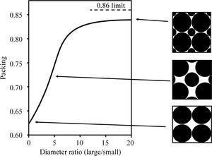 Ideal particle packing model that would explain the high compactness observed with Afyon clay (elaborated by the own authors). The ideal particle packing refers to a cubic arrangement of bimodal spherical particles. Large particles would be assigned to quartz and small particles to clayey minerals.