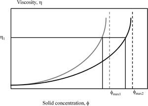 Observation of theoretical variation of relative viscosity (η) versus volumetric fraction of solids in two suspensions containing particles with two different packing efficiencies (ϕ), elaborated by the own authors. Afyon clay could be represented by the higher packing efficiency (ϕmax2) in comparison with U-25 clay (ϕmax1).
