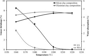 Firing diagrams: linear shrinkage and water absorption versus firing temperature for the two compositions tested.