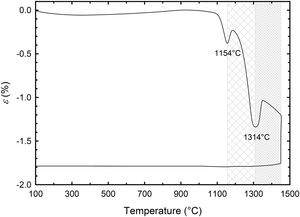 Sintering shrinkage of the conventionally sintered mixture of tetragonal barium titanate and alumina.