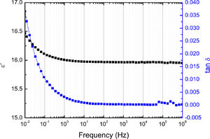 Real part of permittivity (ɛ′) and dielectric loss (tanδ) vs frequency at room temperature.