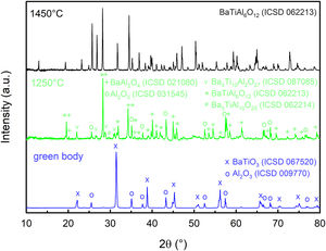 X-ray diffraction patterns of conventionally sintered samples at 800°C, 1250°C and 1450°C.