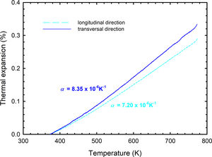 Cooling parts of dilatometric curves serving for calculation of CTE in the longitudinal and transversal orientation of the sample.