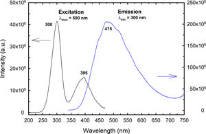 The excitation and emission spectrum of BaTiAl6O12 ceramics recorded at room temperature.