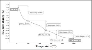 TG curve of clay sample.