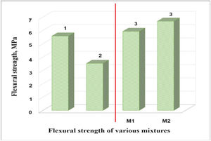 Column 1 corresponds to the ASTM C1161-02c, column 2 corresponds to the studies of the mechanical properties of the handmade bricks in the State of Guerrero, Mexico and column 3 corresponds to the experimental data of the bricks made with mixtures M1 and M2.