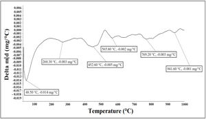 DTG curve of clay sample.