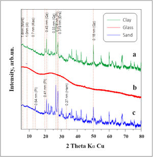 X-ray diffraction patterns of raw materials. Pl: plagioclase; ill: illite; Mont: smectite type montmorillonite; Qz: quartz; Kao: kaolinite; Ens: enstatite; Hem: hematite.