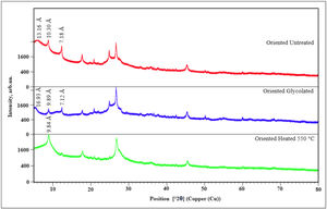 X-ray diffraction patterns of the oriented, glycolated, and heated clay fraction at 550°C.