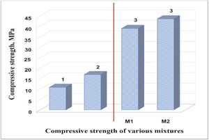Column 1 corresponds to Mexican standard NMX-C-404-ONNCCE, column 2 corresponds to the studies of the mechanical properties of the handmade bricks in the State of Guerrero, Mexico and column 3 corresponds to the experimental data of the bricks made with mixtures M1 and M2.