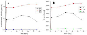 Ion release profiles. (a) per cm2 of CS5C cement after incubation for 1, 7, 14, 21, and 28 days in Tris–HCl buffer solution. (b) % ion release profiles (per original amount of the ion in the cement) of CS5C cement, in the same conditions that (a).