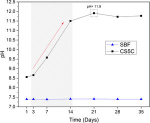 pH variation over 35 days for the SBF solution in contact with CS5C cement and the SBF solution without contact (control).