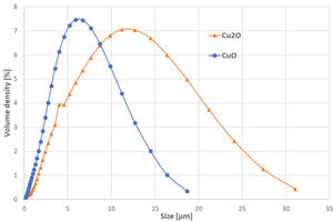 Size distribution of the starting powders.