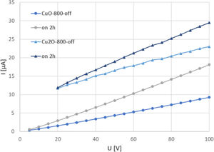 Volt-ampere characteristics of the samples CuO-800 and Cu2O-800.