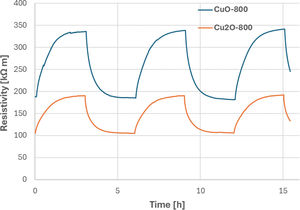Photo-induced change of electric DC resistivity; samples CuO-800 and Cu2O-800.