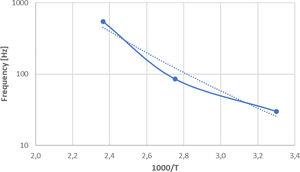Arrhenius plot based on connection of points of maxima at individual impedance curves; sample Cu2O-750.