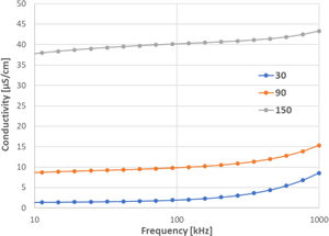 AC conductivity versus frequency measured at three temperatures; sample Cu2O-750.