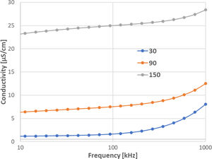 AC conductivity versus frequency measured at three temperatures; sample Cu2O-800.