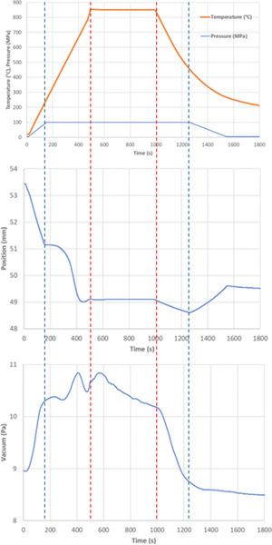 Time dependence of selected SPS parameters for the sample CuO-850; vertical dashed lines indicate pressure and temperature reaching/leaving the maximum preset value.