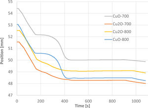 Time dependence of piston front position during SPS process – sample CuO-850, a real scale.