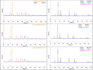 XRD patterns from the top: 700, 750, 800. Left column CuO, right column Cu2O.