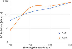DC resistivity versus the sintering temperature.