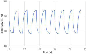 Photo-induced change of electric DC resistivity; sample CuO-800.