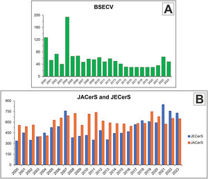 Annual evolution (2000–2023) of the number of publications. (A) BSECV. (B) JECerS and JACerS.